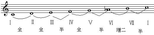 乐理基础教学《第三讲 各类大调式》第四单元 调及调式