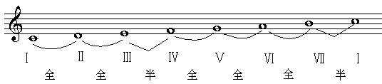 乐理基础教学《第三讲 各类大调式》第四单元 调及调式