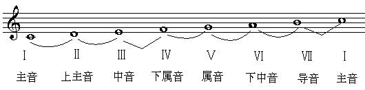 乐理基础教学《第三讲 各类大调式》第四单元 调及调式