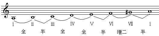 乐理基础教学《第四讲 各类小调式》第四单元 调及调式