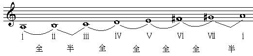 乐理基础教学《第四讲 各类小调式》第四单元 调及调式