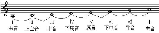 乐理基础教学《第四讲 各类小调式》第四单元 调及调式