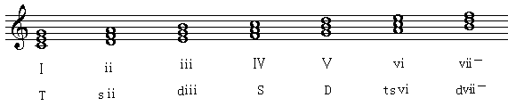 乐理基础教学《第八讲 调式中的和弦》第四单元 调及调式