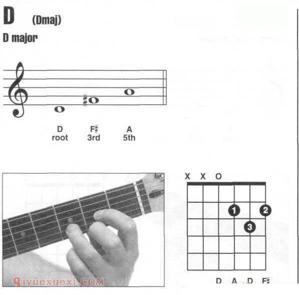 吉他D和弦怎么按？吉他D和弦指法图