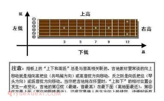 5分钟教你学会吉他六线谱/图文并茂