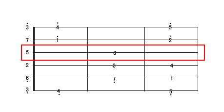 教你速记吉他C调音阶图