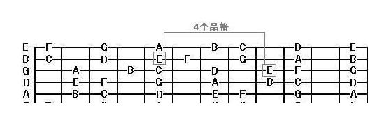 快速寻找定位吉他指板上的音符呢？