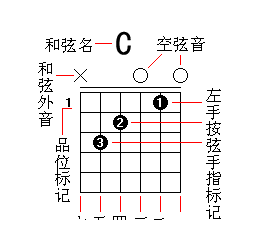 教你看懂吉他和弦 吉他初学者普及篇