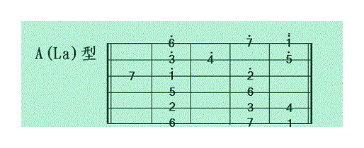 吉他独奏的5种指型练习