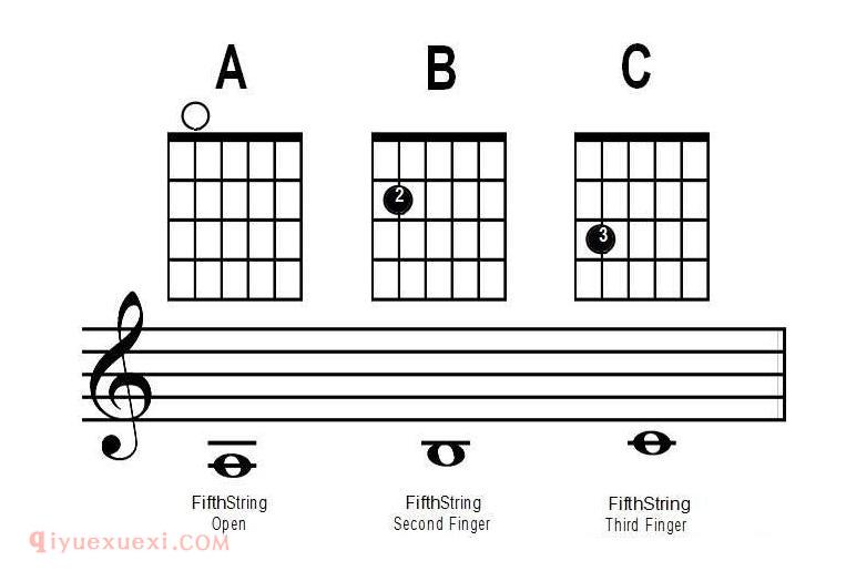 从零开始学吉他之第五六弦上的音符