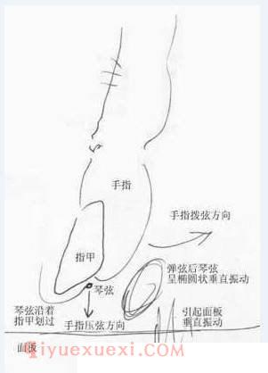 弹吉他的右手拨弦动作和拨弦方式