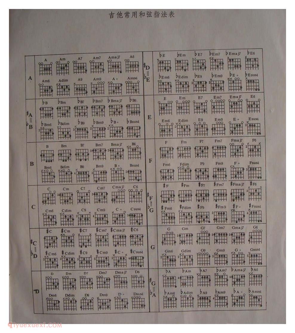 吉他常用的和弦指法表 