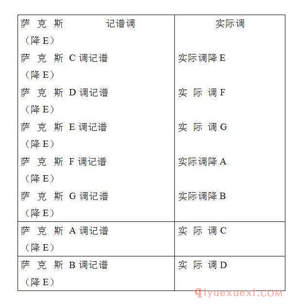 萨克斯入门基础教程实际音高表