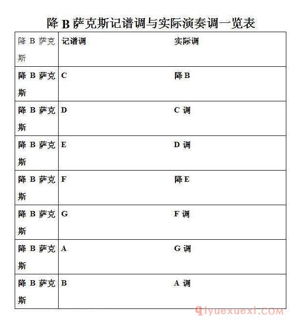 萨克斯入门基础教程实际音高表