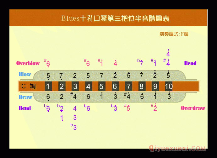 Blues口琴把位音阶图