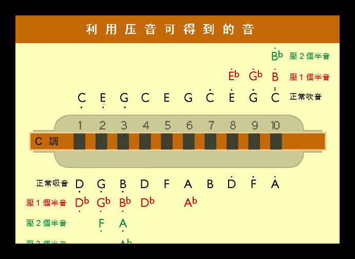 蓝调口琴教程压音/Bending教学