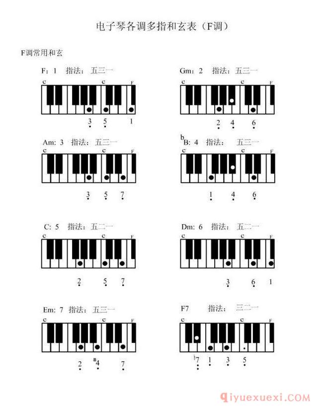 电子琴（F调）多指和弦表