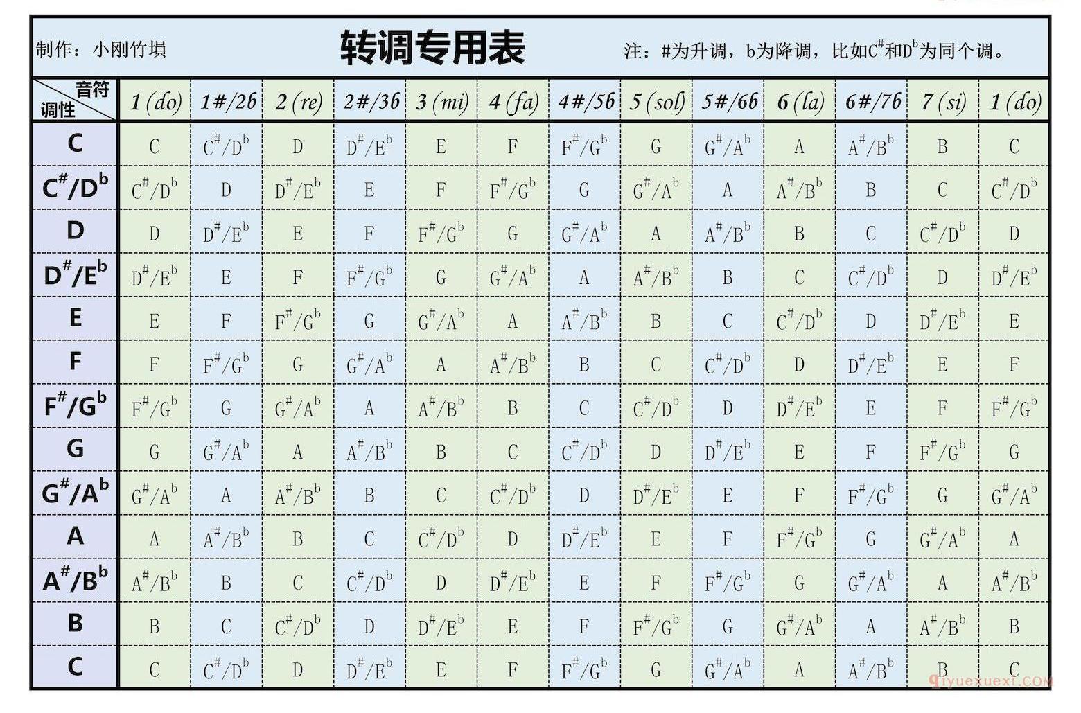 小刚陶埙转调专用表