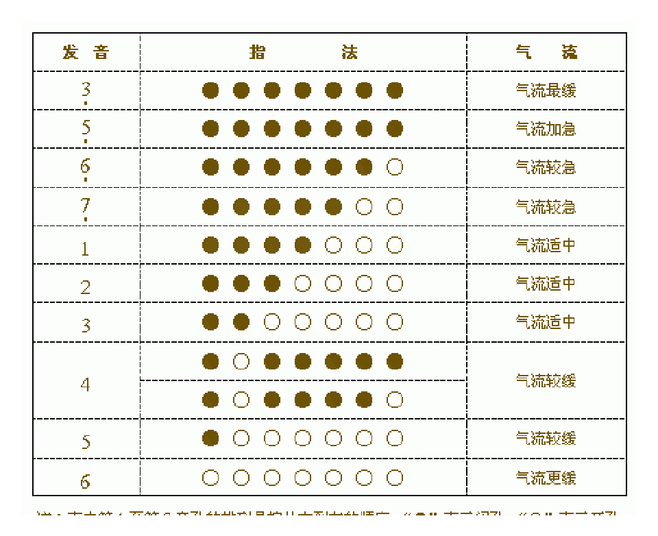 葫芦丝筒音作5的指法表（包括低音3）