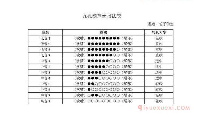 九孔葫芦丝的分类、结构、指法表及其演奏方法