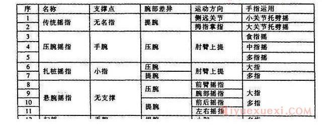 古筝摇指技法详解