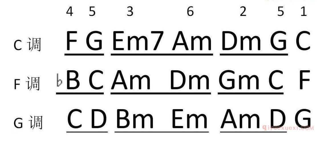 搞懂尤克里里和弦走向，再也不用担心背谱啦！