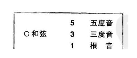 简单地儿学点乐理（五） - 和弦的组成