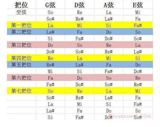 记住小提琴把位的方法