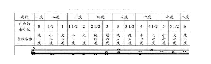 基本音程的度数和名称表