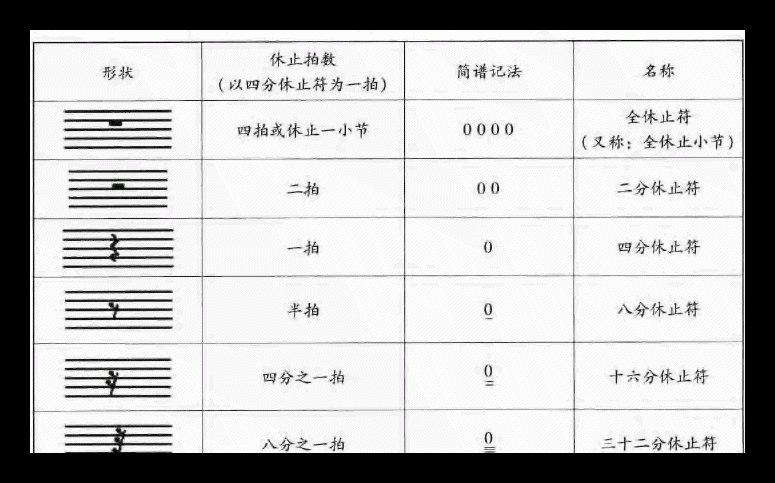 休止符的形状、名称及时值比较表