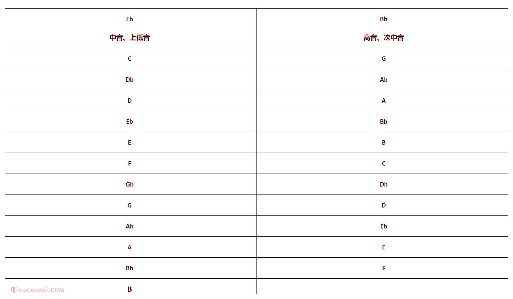 萨克斯指法表大全，萨克斯基本/替换/超吹指法详解