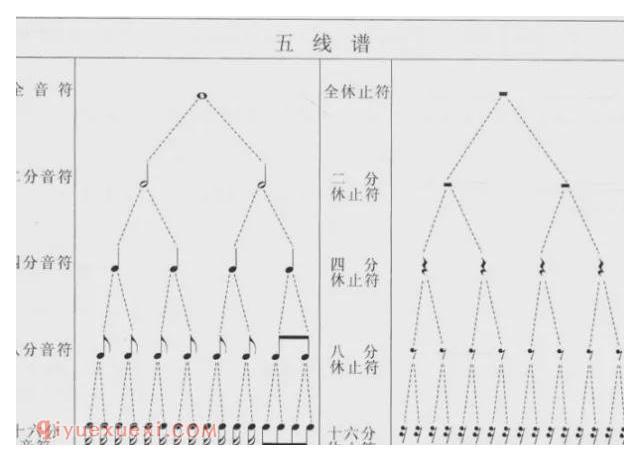 五线谱中常见音符