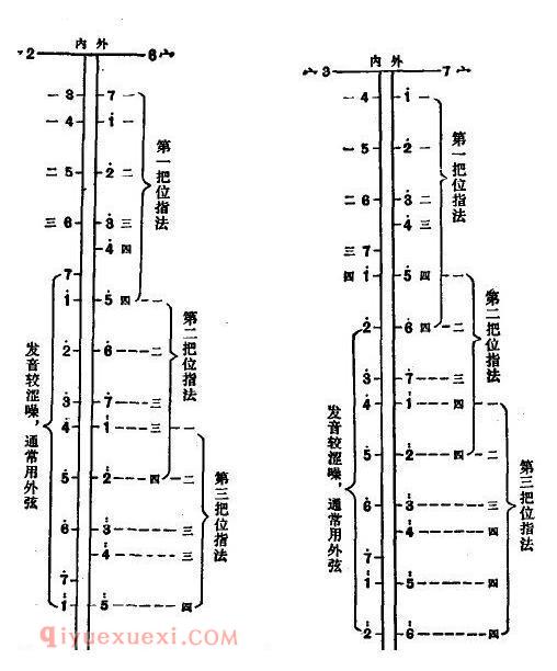 板胡音域和把位知识