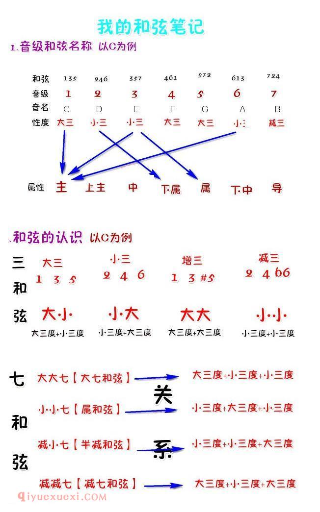 电子琴和弦笔记 | 单级和弦名称 | 和弦的认识