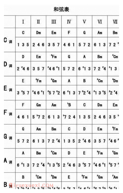 电子琴各调常用和弦表