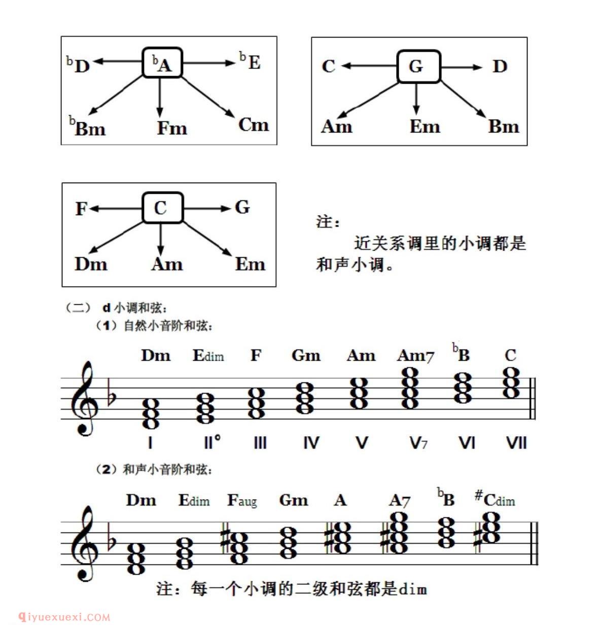 D小调和弦