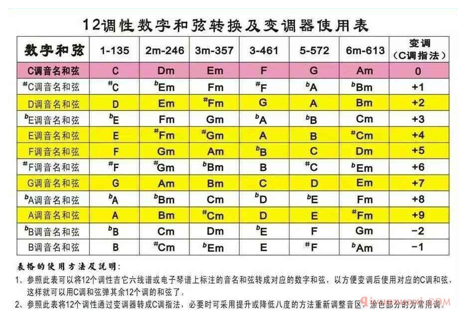 12调性数字和弦转换及变调器使用表