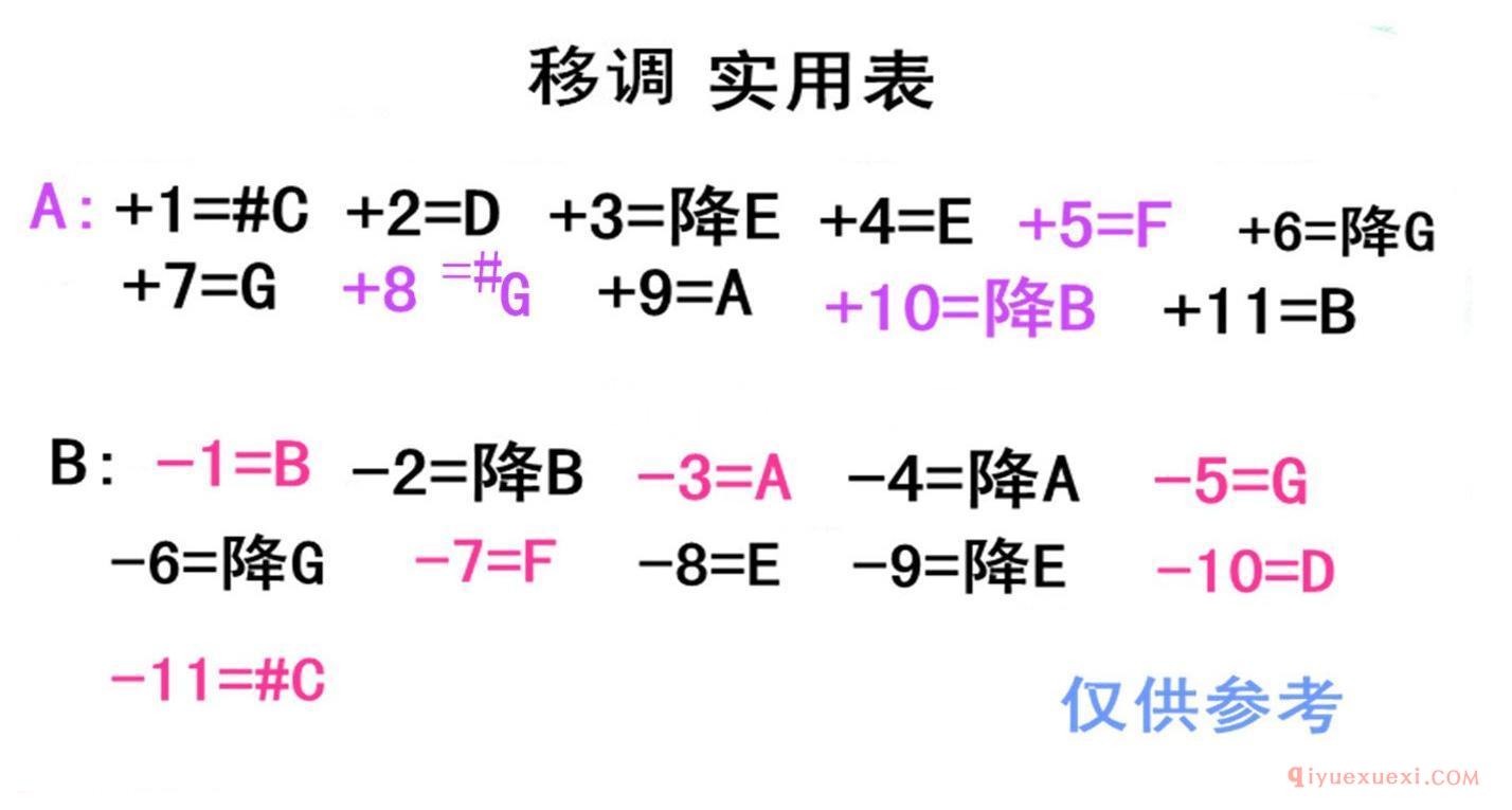 移调使用表