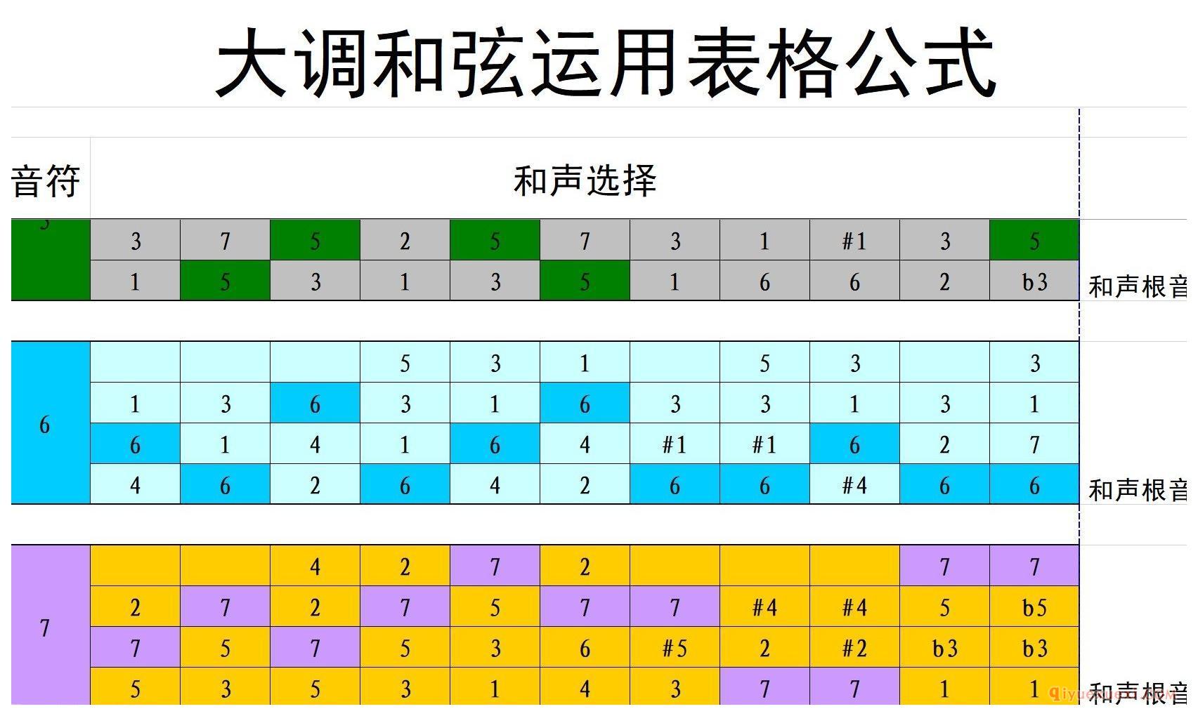 大调和弦运用表格公式