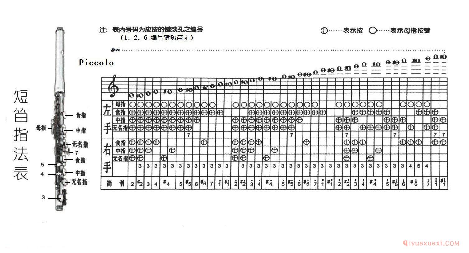 短笛的音阶与音域_附：短笛指法表