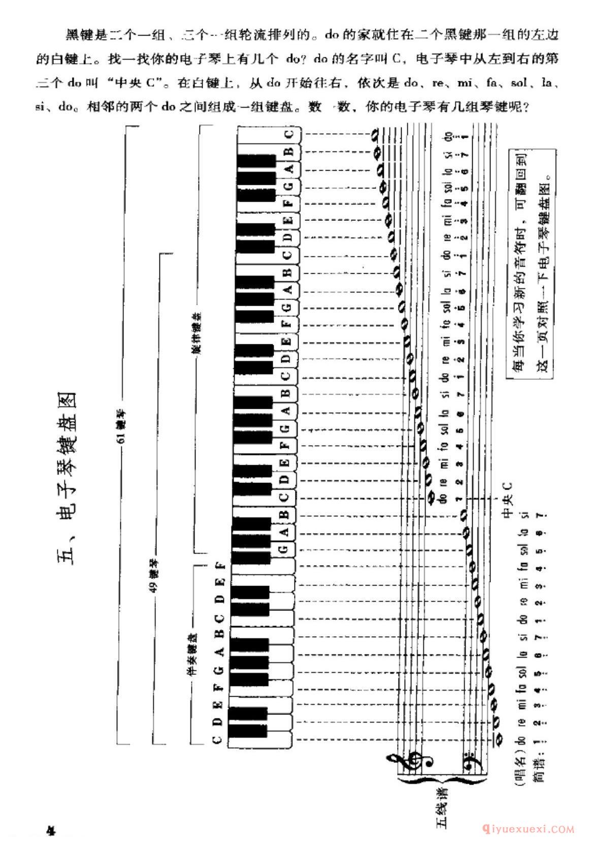 认识电子琴键盘中央C