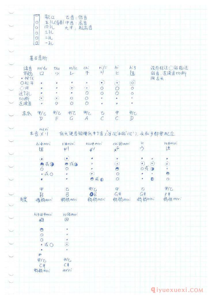 《尺八入门》中的指法汇总