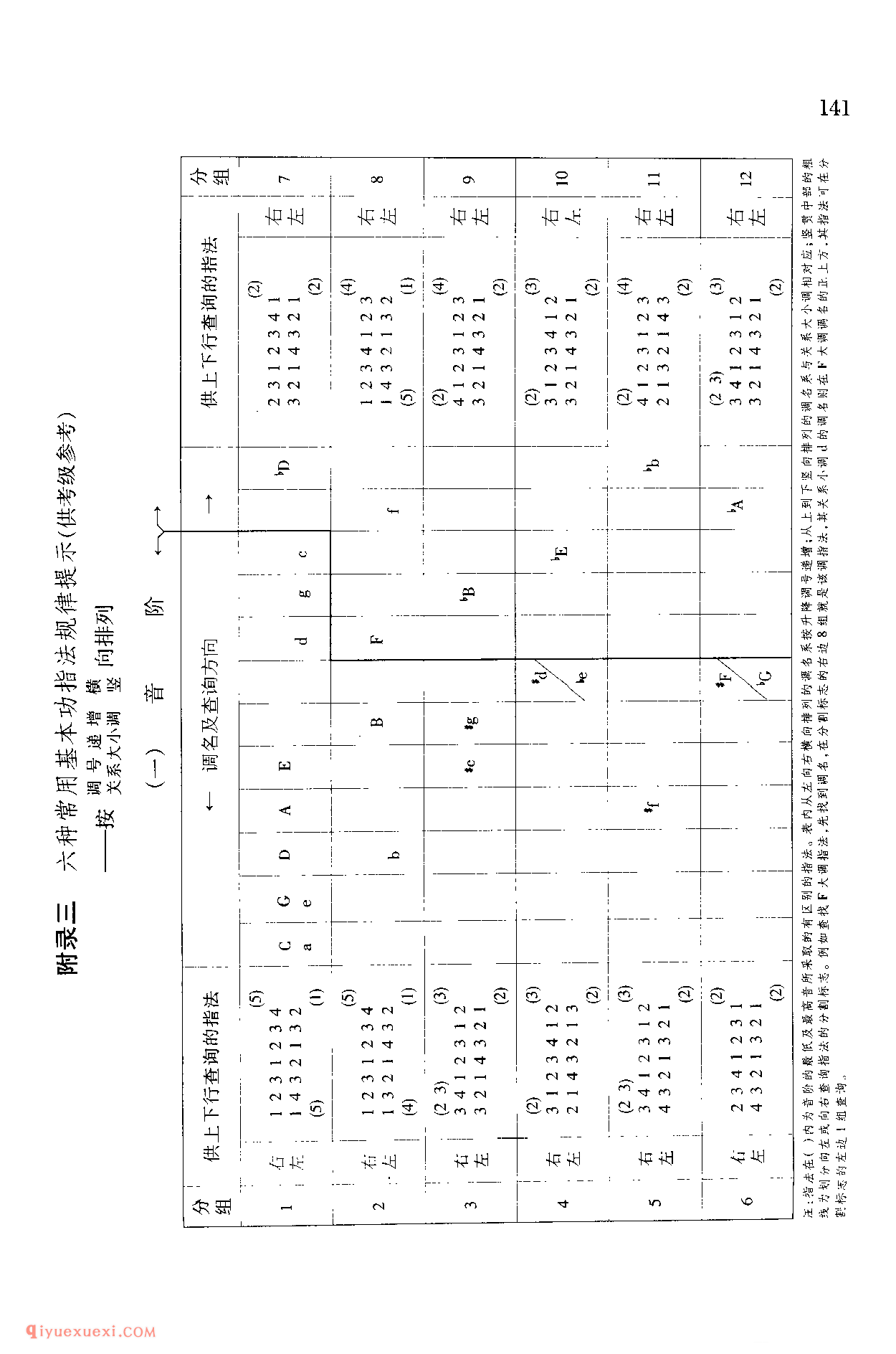 钢琴六种常用基本功指法规律提示