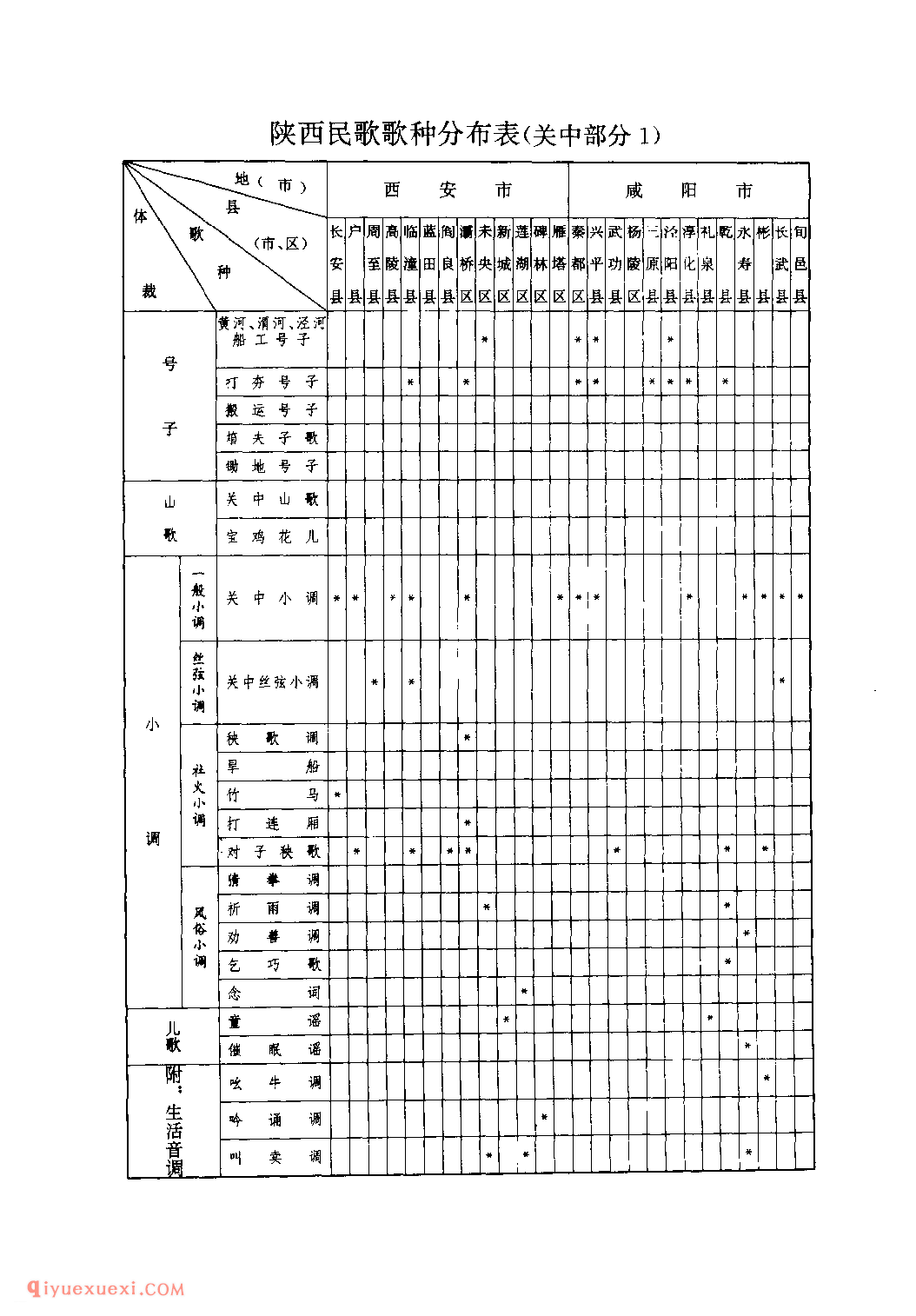 陕西民歌歌种分布表(关中部分1)