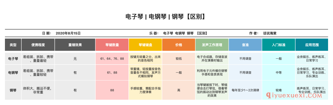 电钢琴、钢琴、电子琴的区别