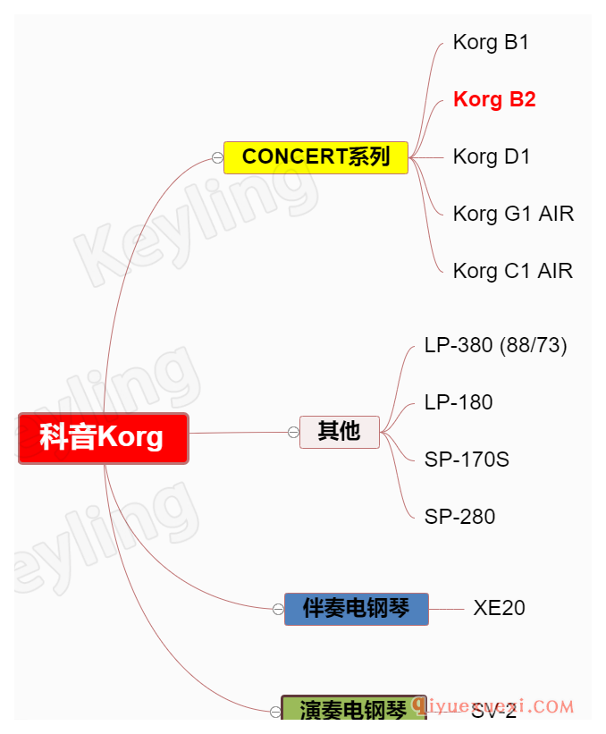 电钢琴——科音Korg B2全面解读