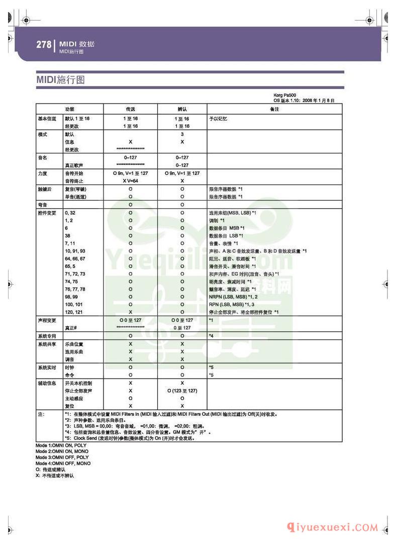 KORG PA500专业编曲链盘使用说明书中文版在线查阅