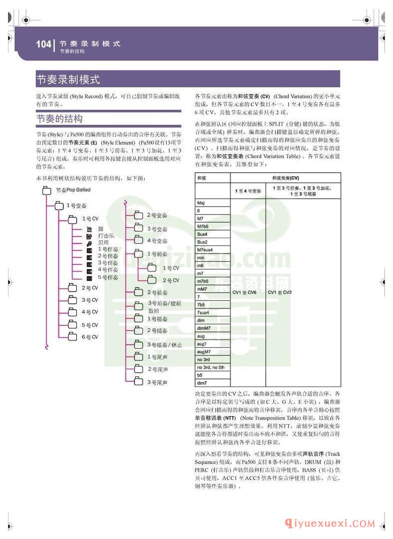 KORG PA500专业编曲链盘使用说明书中文版在线查阅