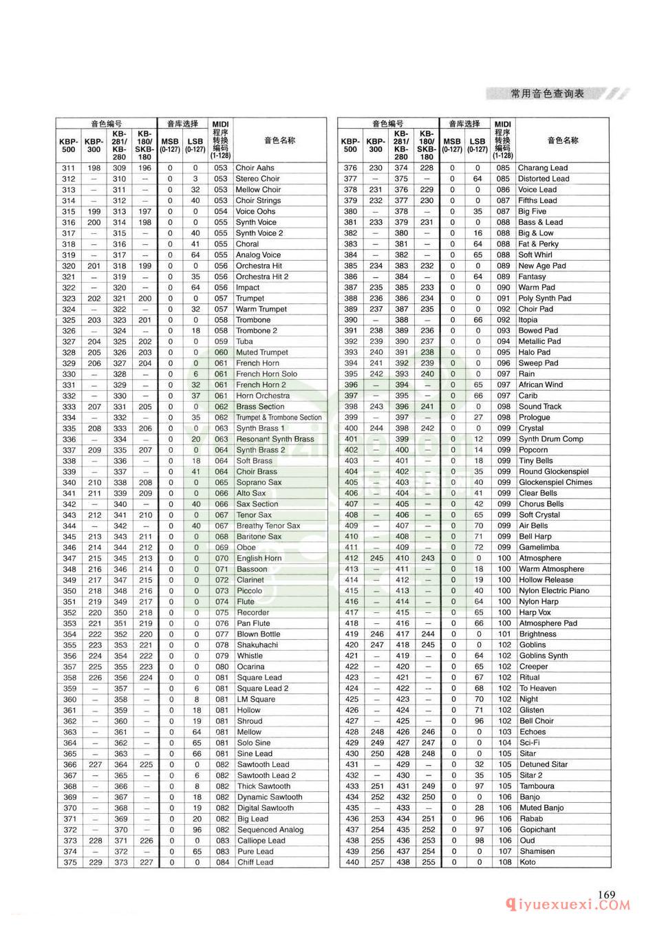 电子琴常用音色查询表