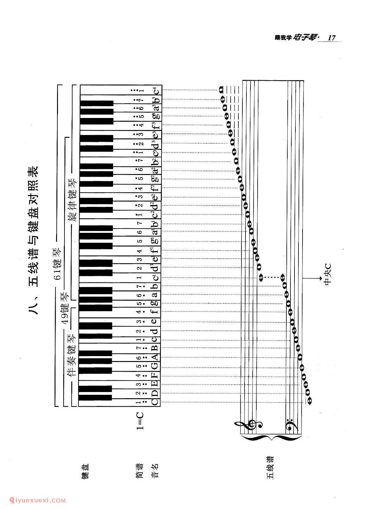 五线谱与键盘对照表